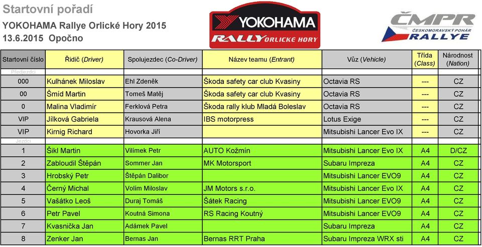 RS --- CZ 00 Šmíd Martin Tomeš Matěj Škoda safety car club Kvasiny Octavia RS --- CZ 0 Malina Vladimír Ferklová Petra Škoda rally klub Mladá Boleslav Octavia RS --- CZ VIP Jílková Gabriela Krausová