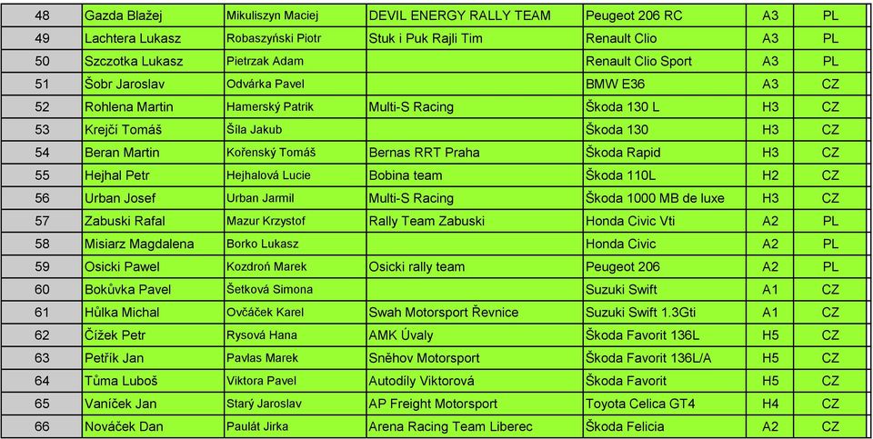 Tomáš Bernas RRT Praha Škoda Rapid H3 CZ 55 Hejhal Petr Hejhalová Lucie Bobina team Škoda 110L H2 CZ 56 Urban Josef Urban Jarmil Multi-S Racing Škoda 1000 MB de luxe H3 CZ 57 Zabuski Rafal Mazur