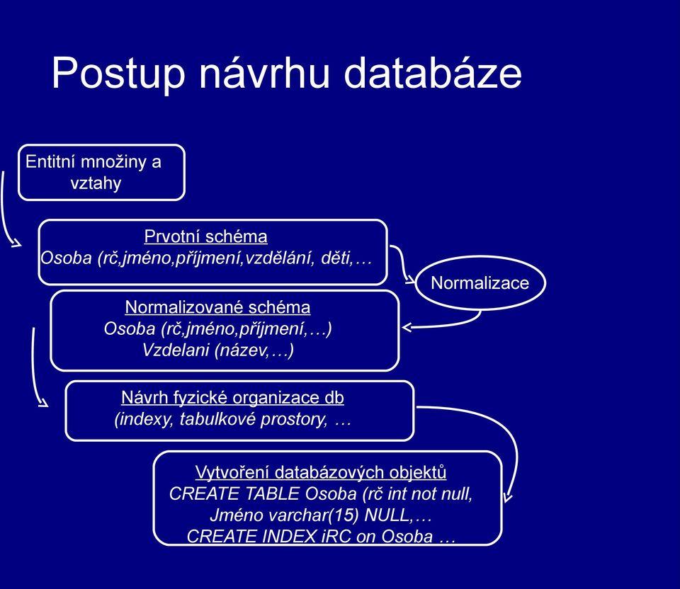 Vzdelani (název, ) Normalizace Návrh fyzické organizace db (indexy, tabulkové prostory,