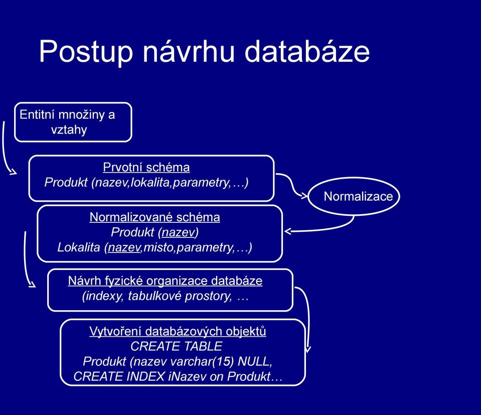 (nazev,misto,parametry, ) Normalizace Návrh fyzické organizace databáze (indexy,