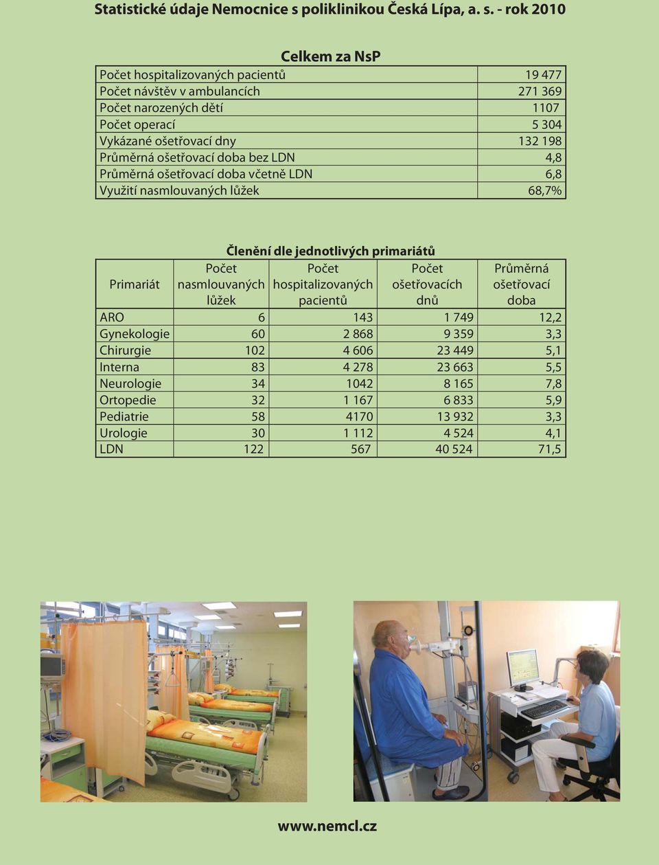 - rok 2010 Počet hospitalizovaných pacientů Počet návštěv v ambulancích Počet narozených dětí Počet operací Vykázané ošetřovací dny Průměrná ošetřovací doba bez LDN Průměrná ošetřovací