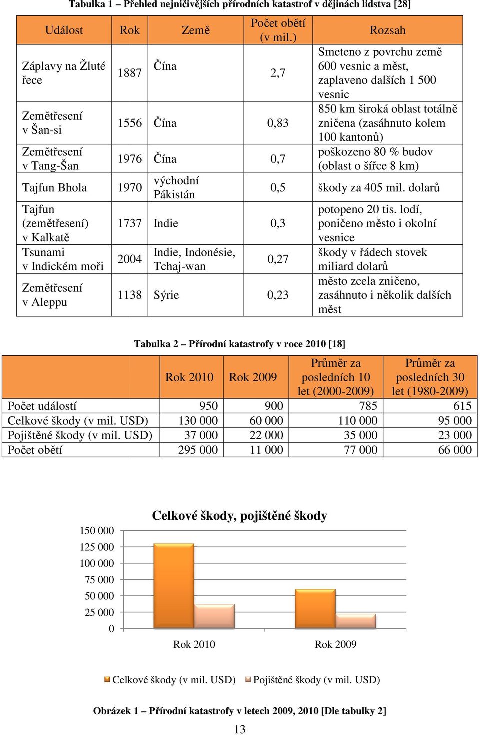 ) 2,7 1138 Sýrie 0,23 Smeteno z povrchu země 600 vesnic a měst, zaplaveno dalších 1 500 vesnic 850 km široká oblast totálně zničena (zasáhnuto kolem 100 kantonů) poškozeno 80 % budov (oblast o šířce