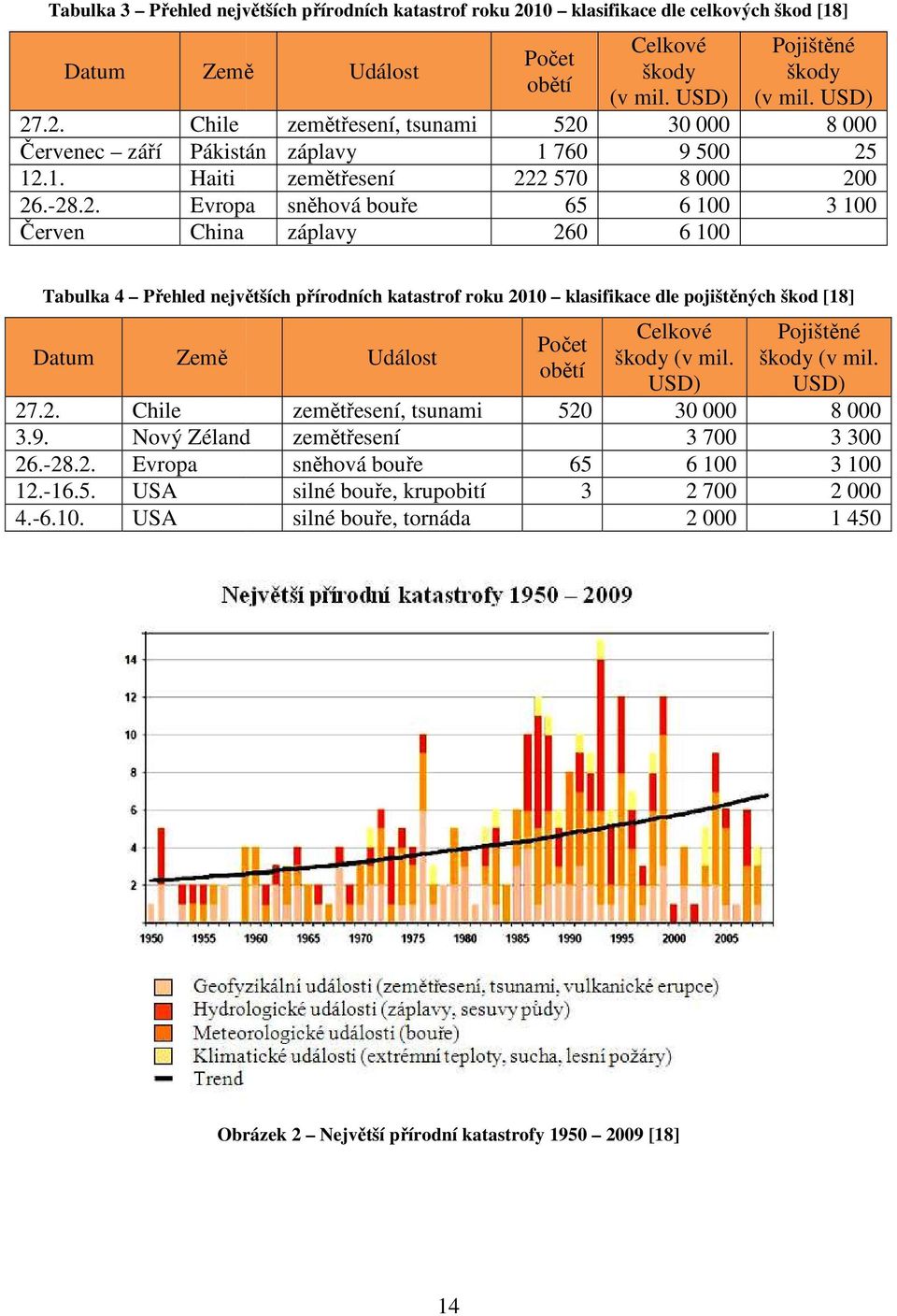 USD) 30 000 8 000 9 500 25 8 000 200 6 100 3 100 6 100 Tabulka 4 Přehled největších přírodních katastrof roku 2010 klasifikace dle pojištěných škod [18] Datum Země 27.2. Chile 3.9. Nový Zéland 26.-28.