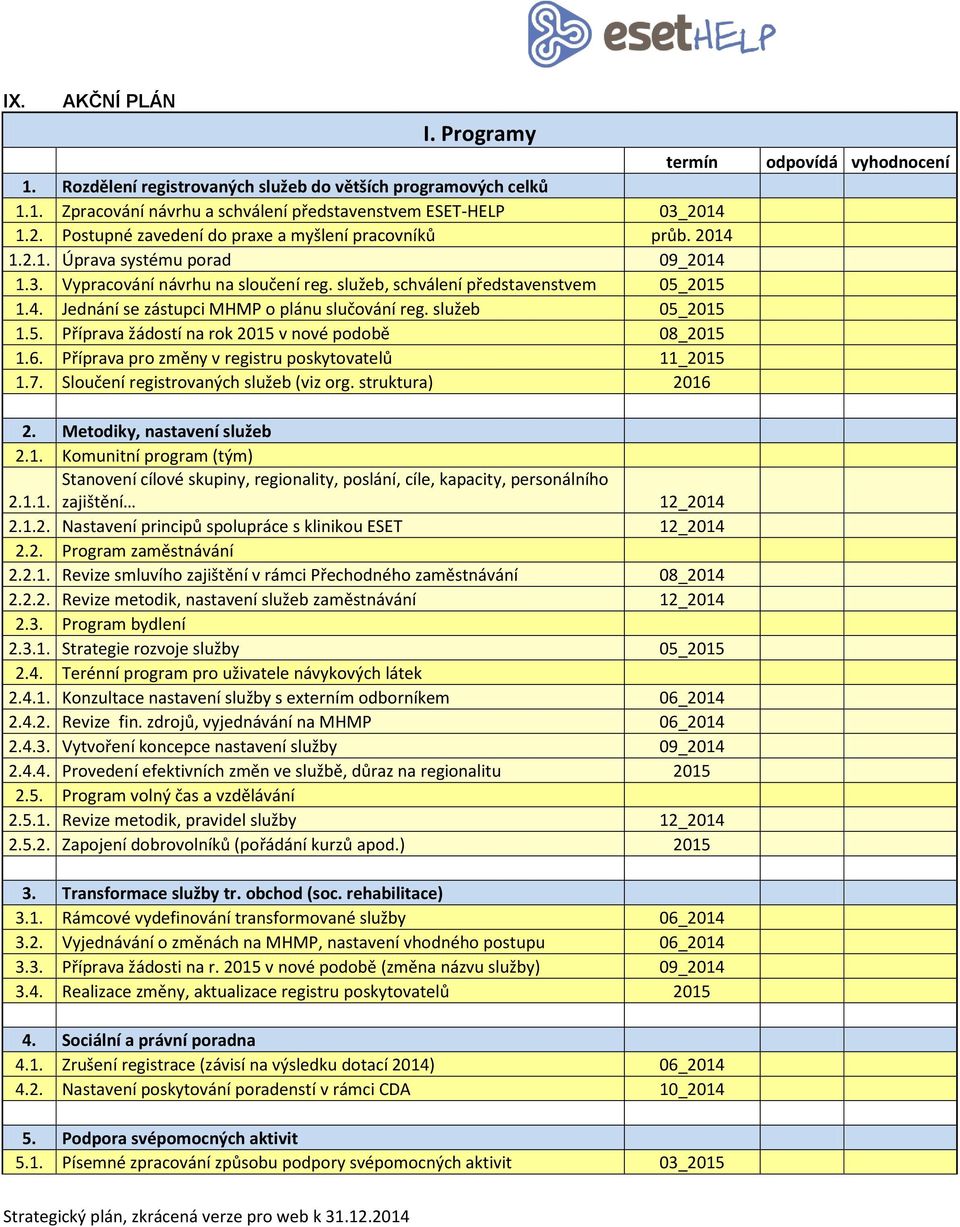 služeb 05_2015 1.5. Příprava žádostí na rok 2015 v nové podobě 08_2015 1.6. Příprava pro změny v registru poskytovatelů 11_2015 1.7. Sloučení registrovaných služeb (viz org.