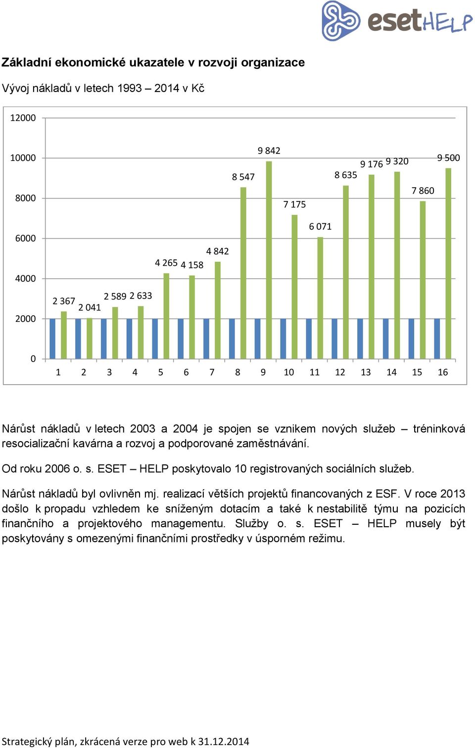 zaměstnávání. Od roku 2006 o. s. ESET HELP poskytovalo 10 registrovaných sociálních služeb. Nárůst nákladů byl ovlivněn mj. realizací větších projektů financovaných z ESF.