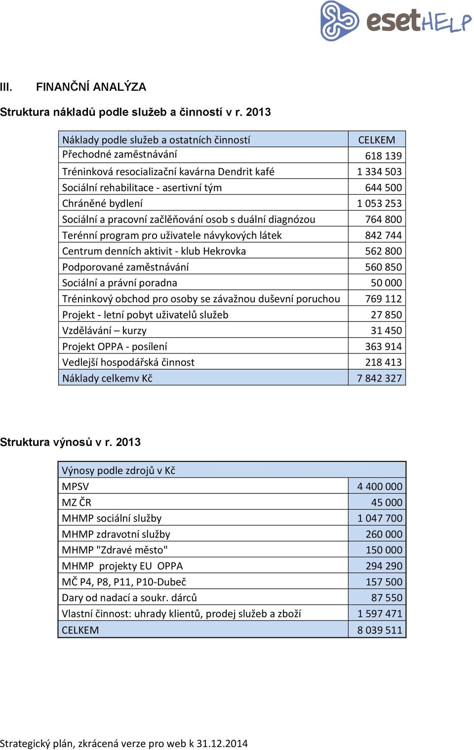 bydlení 1 053 253 Sociální a pracovní začlěňování osob s duální diagnózou 764 800 Terénní program pro uživatele návykových látek 842 744 Centrum denních aktivit - klub Hekrovka 562 800 Podporované