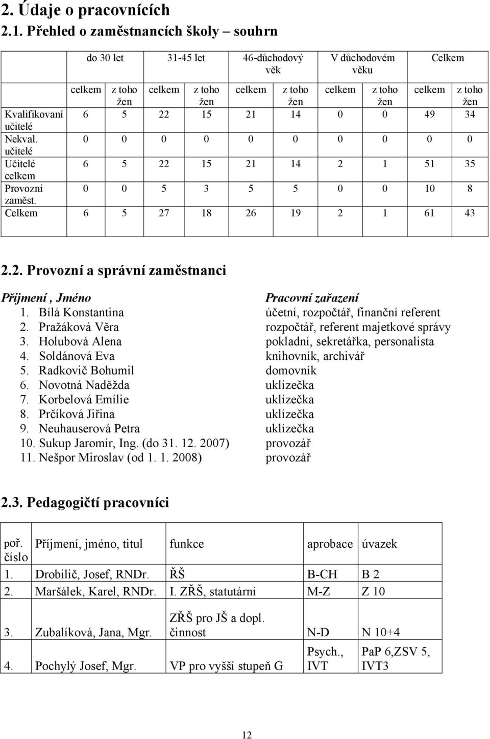 Kvalifikovaní 6 5 22 15 21 14 0 0 49 34 učitelé Nekval. 0 0 0 0 0 0 0 0 0 0 učitelé Učitelé 6 5 22 15 21 14 2 1 51 35 celkem Provozní 0 0 5 3 5 5 0 0 10 8 zaměst. Celkem 6 5 27 18 26 19 2 1 61 43 2.2. Provozní a správní zaměstnanci Příjmení, Jméno Pracovní zařazení 1.