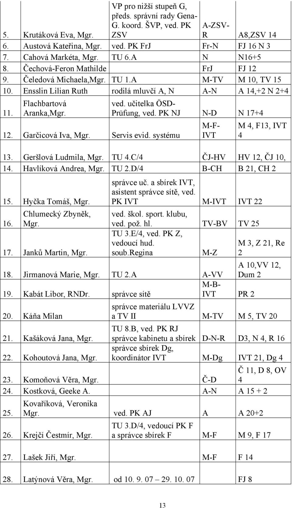 Servis evid. systému ved. učitelka ÖSD- Prüfung, ved. PK N-D N 17+4 -- IVT 4, 13, IVT 4 13. Geršlová Ludmila, gr. TU 4.C/4 ČJ-HV HV 12, ČJ 10, 14. Havlíková Andrea, gr. TU 2.D/4 B-CH B 21, CH 2 15.