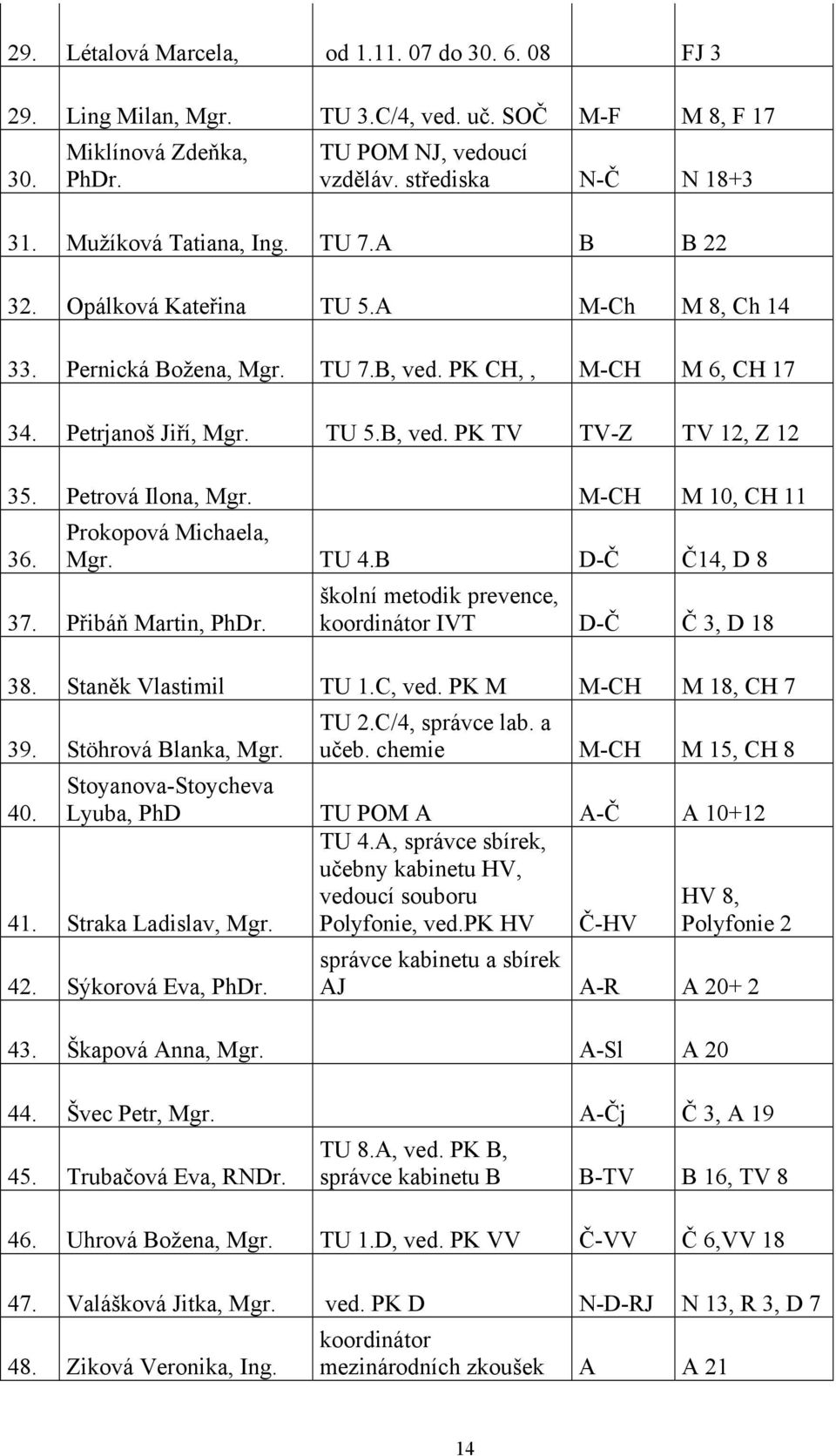 -CH 10, CH 11 36. Prokopová ichaela, gr. TU 4.B D-Č Č14, D 8 37. Přibáň artin, PhDr. školní metodik prevence, koordinátor IVT D-Č Č 3, D 18 38. Staněk Vlastimil TU 1.C, ved. PK -CH 18, CH 7 39.