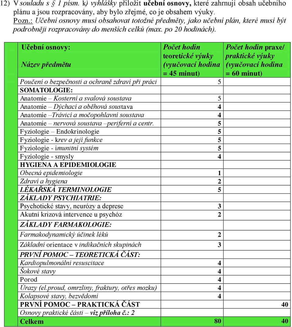 Učební osnovy: Počet hodin teoretické výuky Název předmětu (vyučovací hodina = 45 minut) Poučení o bezpečnosti a ochraně zdraví při práci 5 SOMATOLOGIE: Anatomie Kosterní a svalová soustava 5