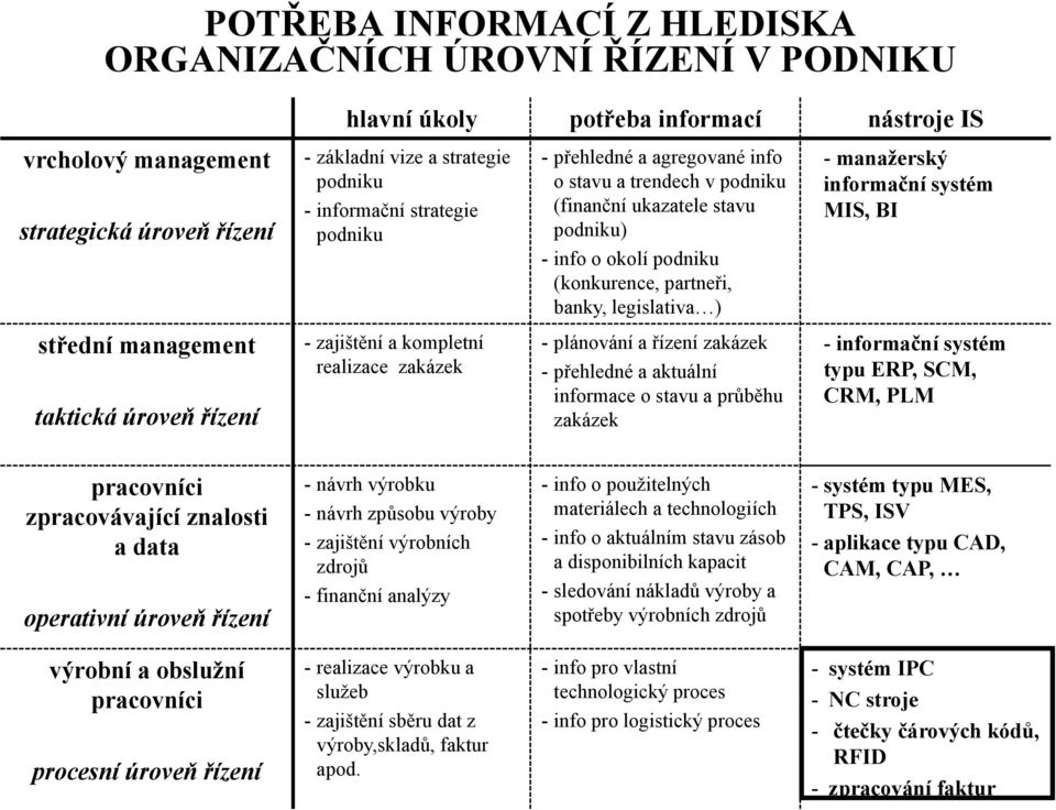 manažerský informační systém MIS, BI střední management taktická úroveň řízení - zajištění a kompletní realizace zakázek - plánování a řízení zakázek -přehledné a aktuální informace o stavu a průběhu