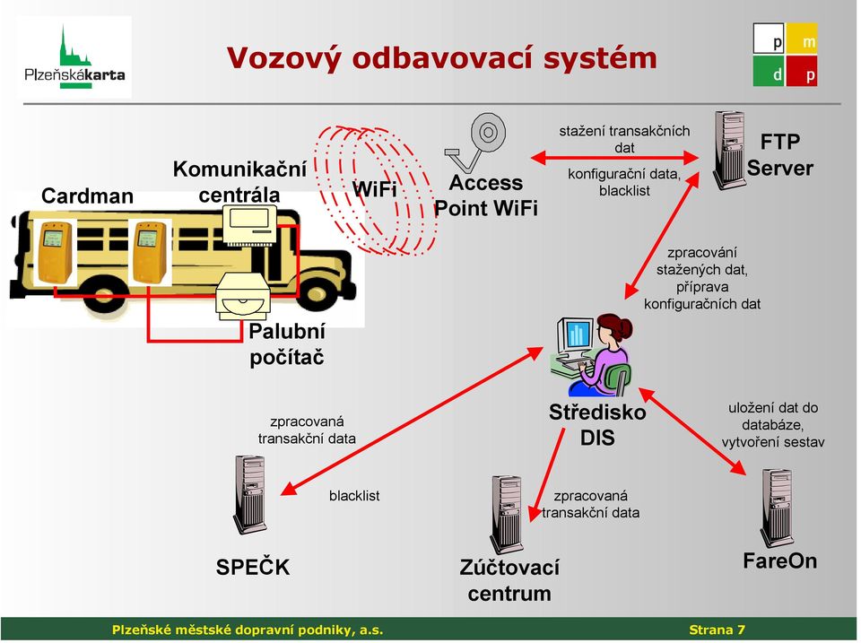 konfiguračních dat zpracovaná transakční data Středisko DIS uložení dat do databáze, vytvoření sestav