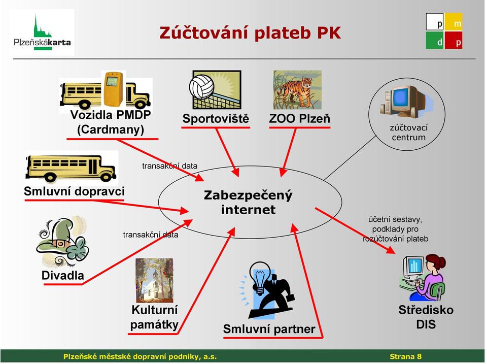 internet účetní sestavy, podklady pro rozúčtování plateb Divadla Kulturní