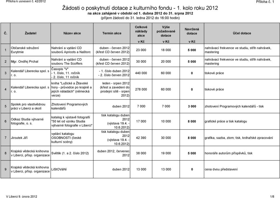 nahrávek, mastering 2 Mgr. Ondřej Prchal 3 4 Kalendář Liberecka spol. s r. o. Kalendář Liberecka spol. s r. o. Nahrání a vydání CD souboru The Scoffers Časopis "V" - 1. číslo, 11. ročník - 2.