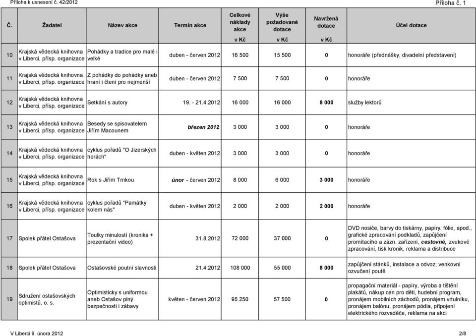 organizace hraní i čtení pro nejmenší duben - červen 7 500 7 500 0 honoráře 12 Krajská vědecká knihovna Setkání s autory 19. - 21.4. 16 000 16 000 8 000 služby lektorů v Liberci, přísp.