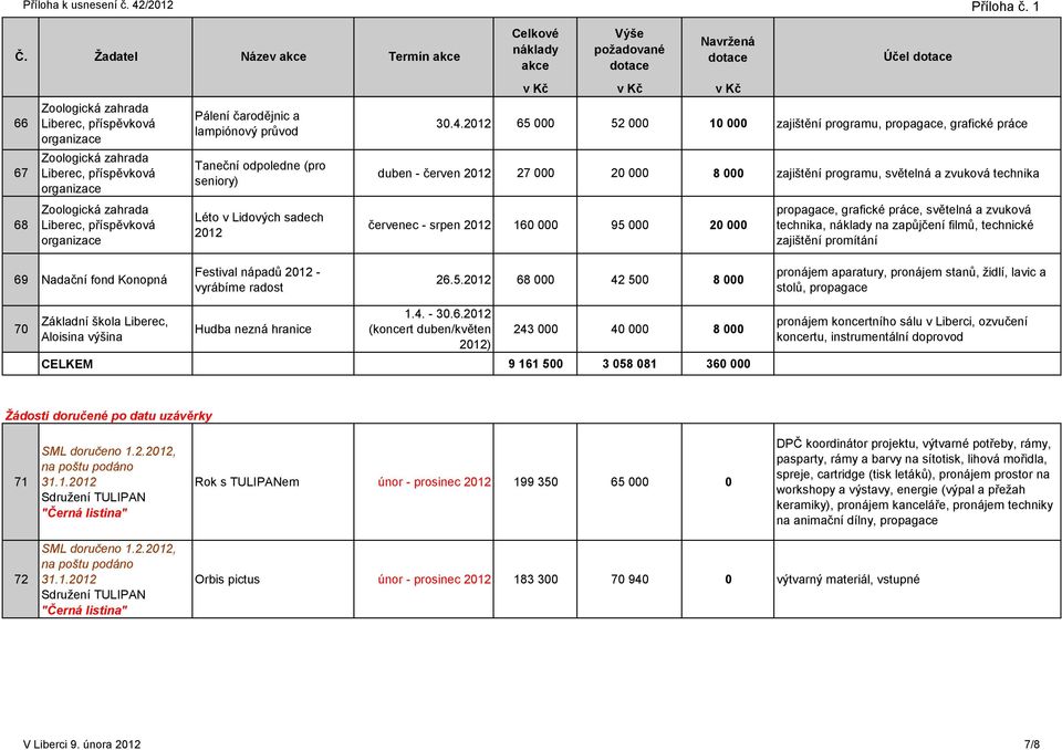 65 000 52 000 10 000 zajištění programu, propagace, grafické práce duben - červen 27 000 20 000 8 000 zajištění programu, světelná a zvuková technika červenec - srpen 160 000 95 000 20 000 propagace,