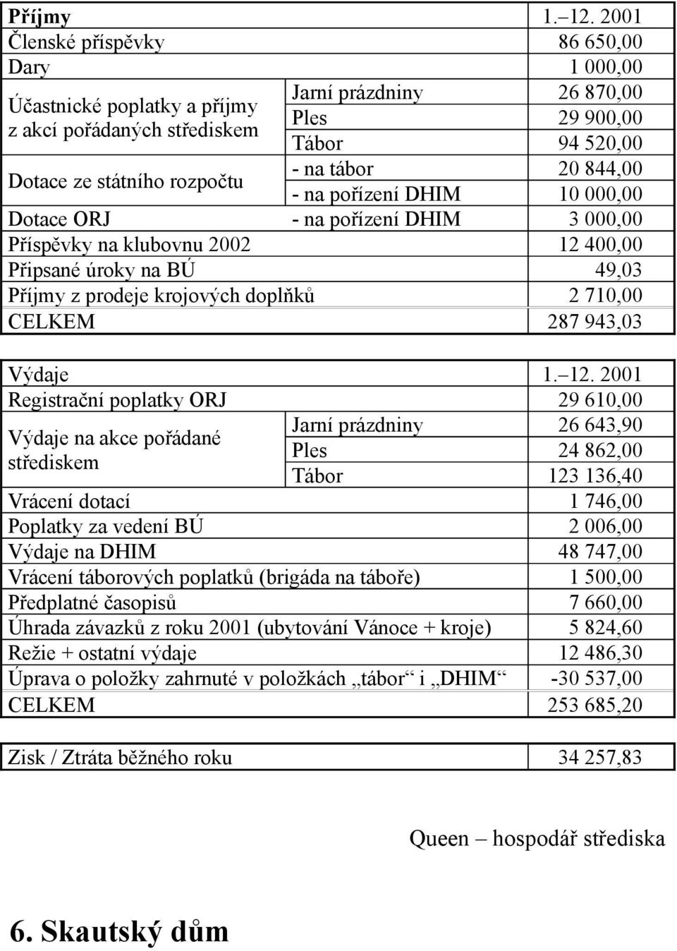 tábor 20 844,00 - na pořízení DHIM 10 000,00 Dotace ORJ - na pořízení DHIM 3 000,00 Příspěvky na klubovnu 2002 12 400,00 Připsané úroky na BÚ 49,03 Příjmy z prodeje krojových doplňků 2 710,00 CELKEM