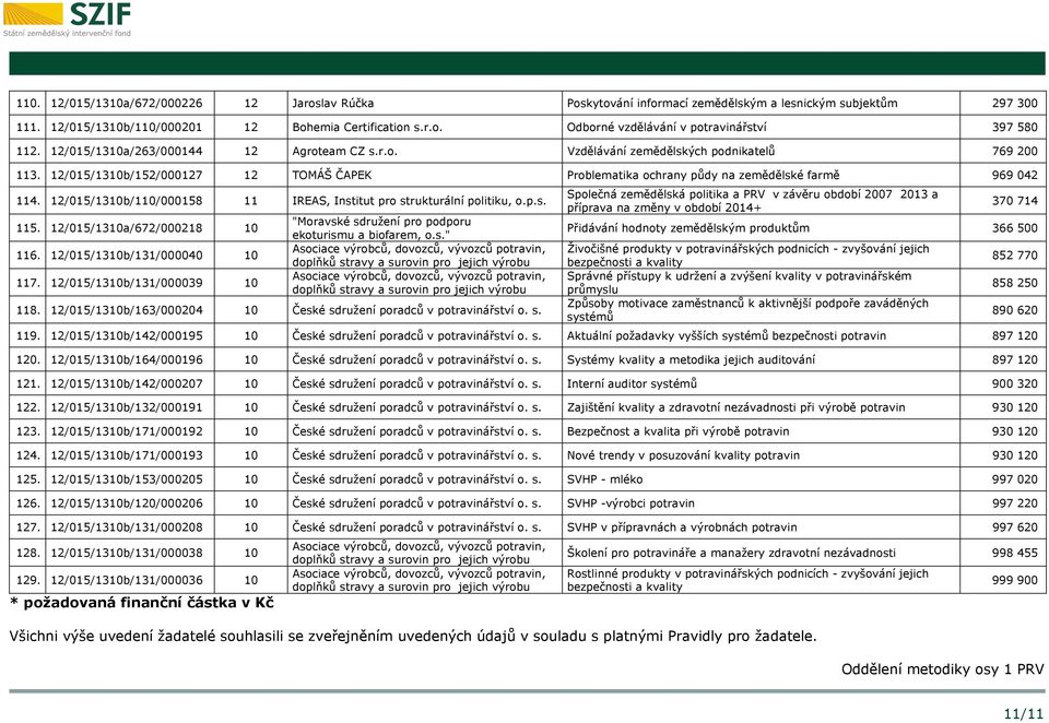 12/015/1310b/110/000158 11 IREAS, Institut pro strukturální politiku, o.p.s. 115. 12/015/1310a/672/000218 10 116. 12/015/1310b/131/000040 10 117.