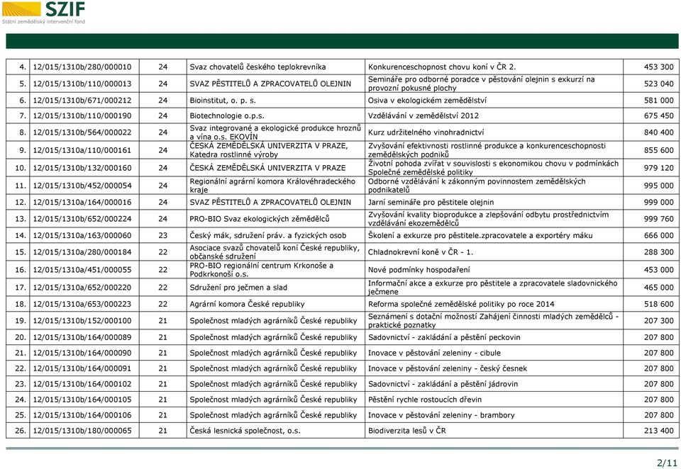 12/015/1310b/110/000190 24 Biotechnologie o.p.s. Vzdělávání v zemědělství 2012 675 450 8. 12/015/1310b/564/000022 24 9.