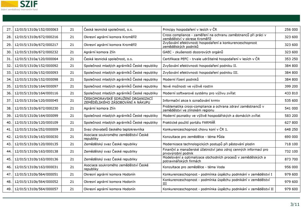 konkurenceschopnost zemědělských podniků 30. 12/015/1310b/672/000232 21 Agrární komora Zlín GAEC - zkušenosti dozorových orgánů 323 600 31. 12/015/1310a/120/000064 21 Česká lesnická společnost, o.s. Certifikace PEFC - trvale udržitelné hospodaření v lesích v ČR 353 250 32.