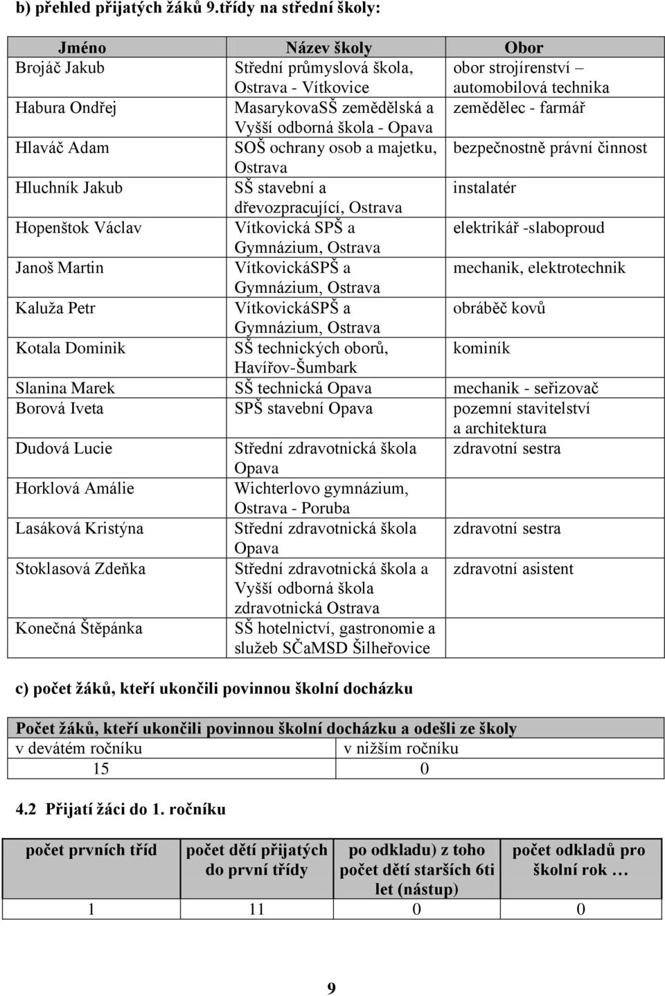 farmář Vyšší odborná škola Opava Hlaváč Adam SOŠ ochrany osob a majetku, bezpečnostně právní činnost Ostrava Hluchník Jakub SŠ stavební a instalatér dřevozpracující, Ostrava Hopenštok Václav