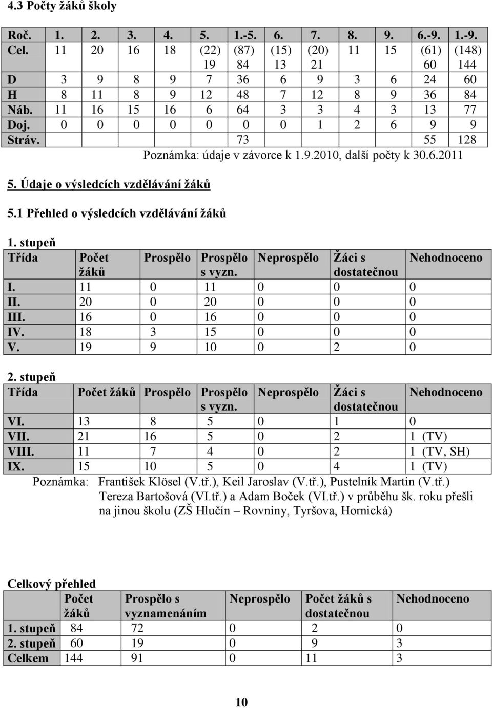 73 55 128 Poznámka: údaje v závorce k 1.9.2010, další počty k 30.6.2011 5. Údaje o výsledcích vzdělávání žáků 5.1 Přehled o výsledcích vzdělávání žáků 1.