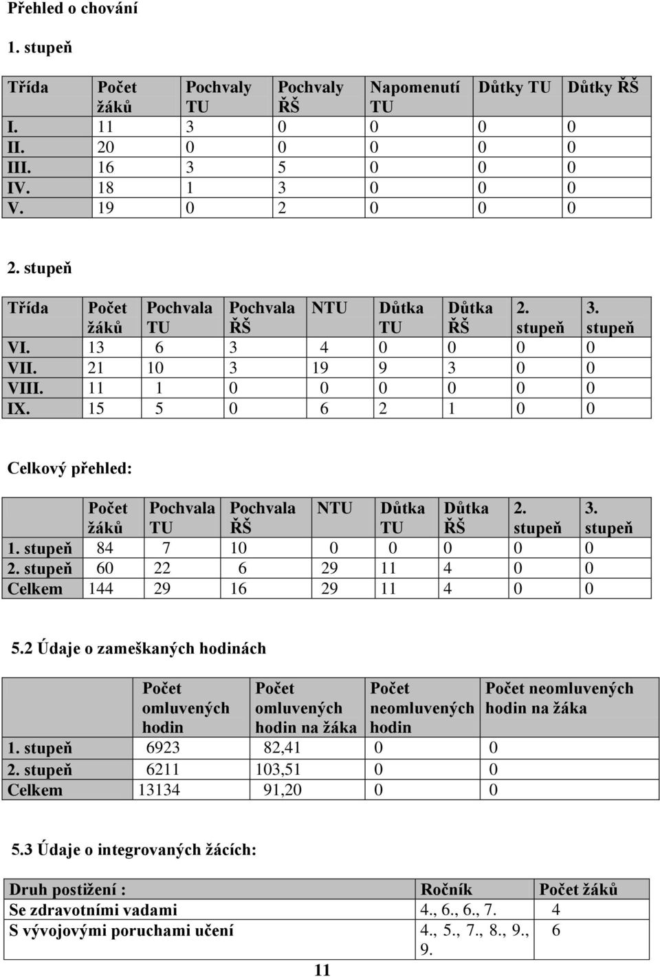 15 5 0 6 2 1 0 0 Celkový přehled: Počet žáků Pochvala TU Pochvala ŘŠ NTU Důtka TU Důtka ŘŠ 2. stupeň 3. stupeň 1. stupeň 84 7 10 0 0 0 0 0 2. stupeň 60 22 6 29 11 4 0 0 Celkem 144 29 16 29 11 4 0 0 5.