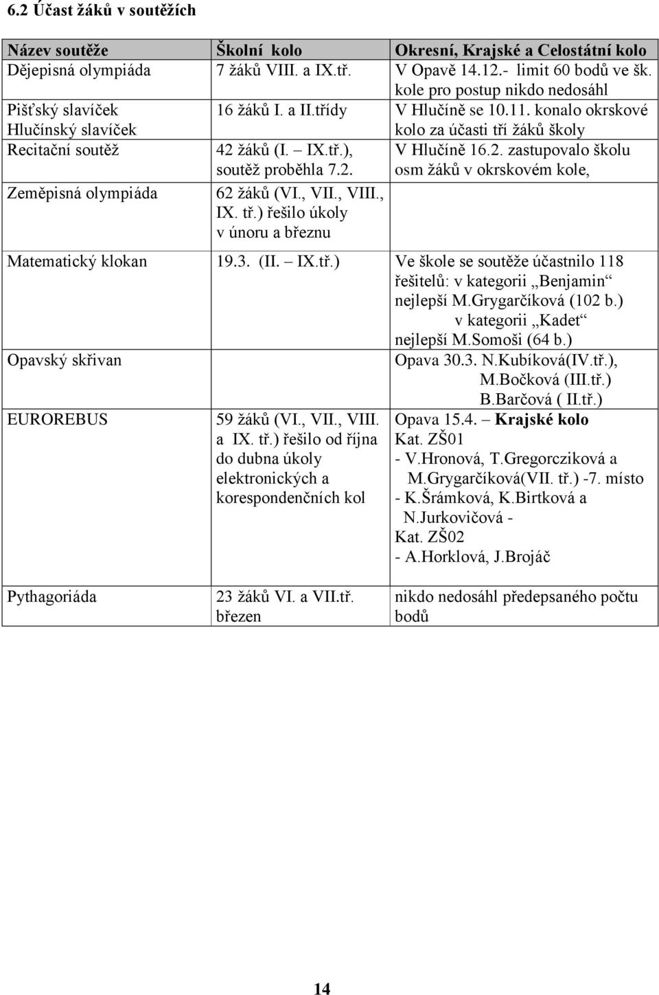 2. 62 žáků (VI., VII., VIII., IX. tř.) řešilo úkoly v únoru a březnu kolo za účasti tří žáků školy V Hlučíně 16.2. zastupovalo školu osm žáků v okrskovém kole, Matematický klokan 19.3. (II. IX.tř.) Ve škole se soutěže účastnilo 118 řešitelů: v kategorii Benjamin nejlepší M.