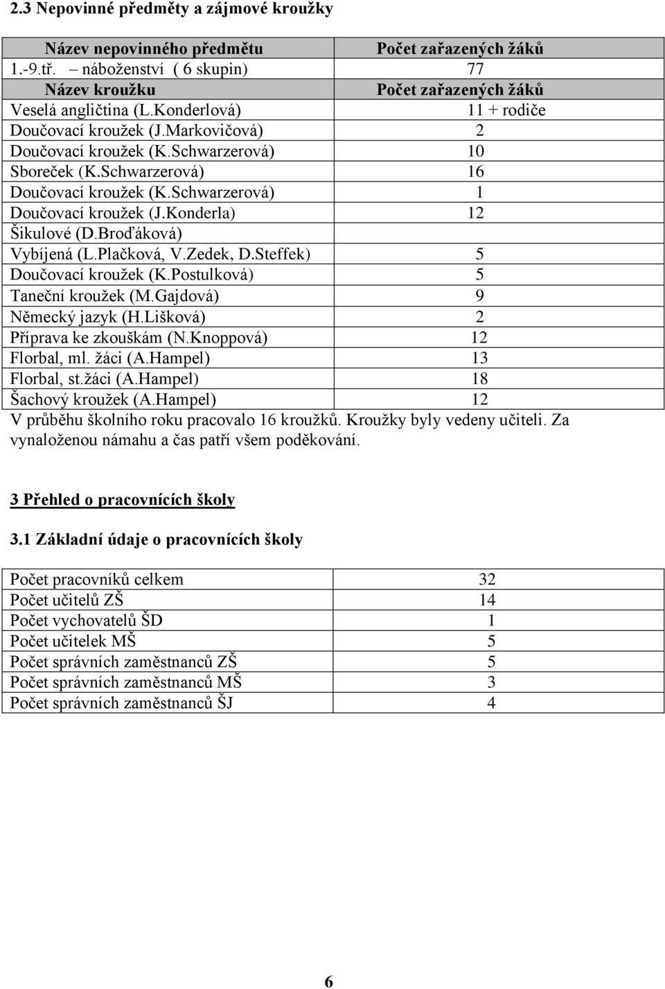 Konderla) 12 Šikulové (D.Broďáková) Vybíjená (L.Plačková, V.Zedek, D.Steffek) 5 Doučovací kroužek (K.Postulková) 5 Taneční kroužek (M.Gajdová) 9 Německý jazyk (H.Lišková) 2 Příprava ke zkouškám (N.