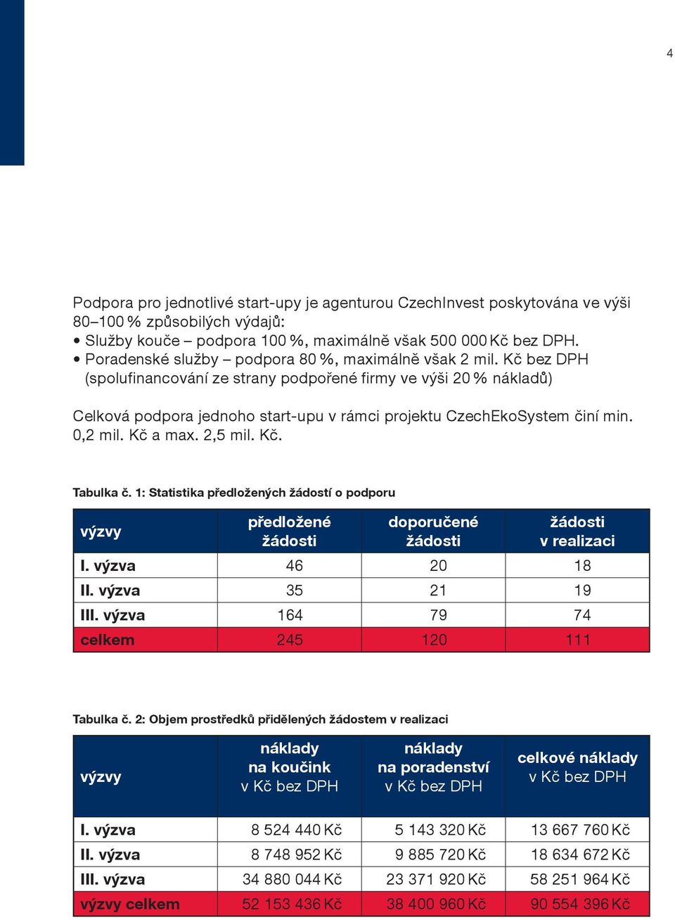 Kč bez DPH (spolufinancování ze strany podpořené firmy ve výši 20 % nákladů) Celková podpora jednoho start-upu v rámci projektu CzechEkoSystem činí min. 0,2 mil. Kč a max. 2,5 mil. Kč. Tabulka č.