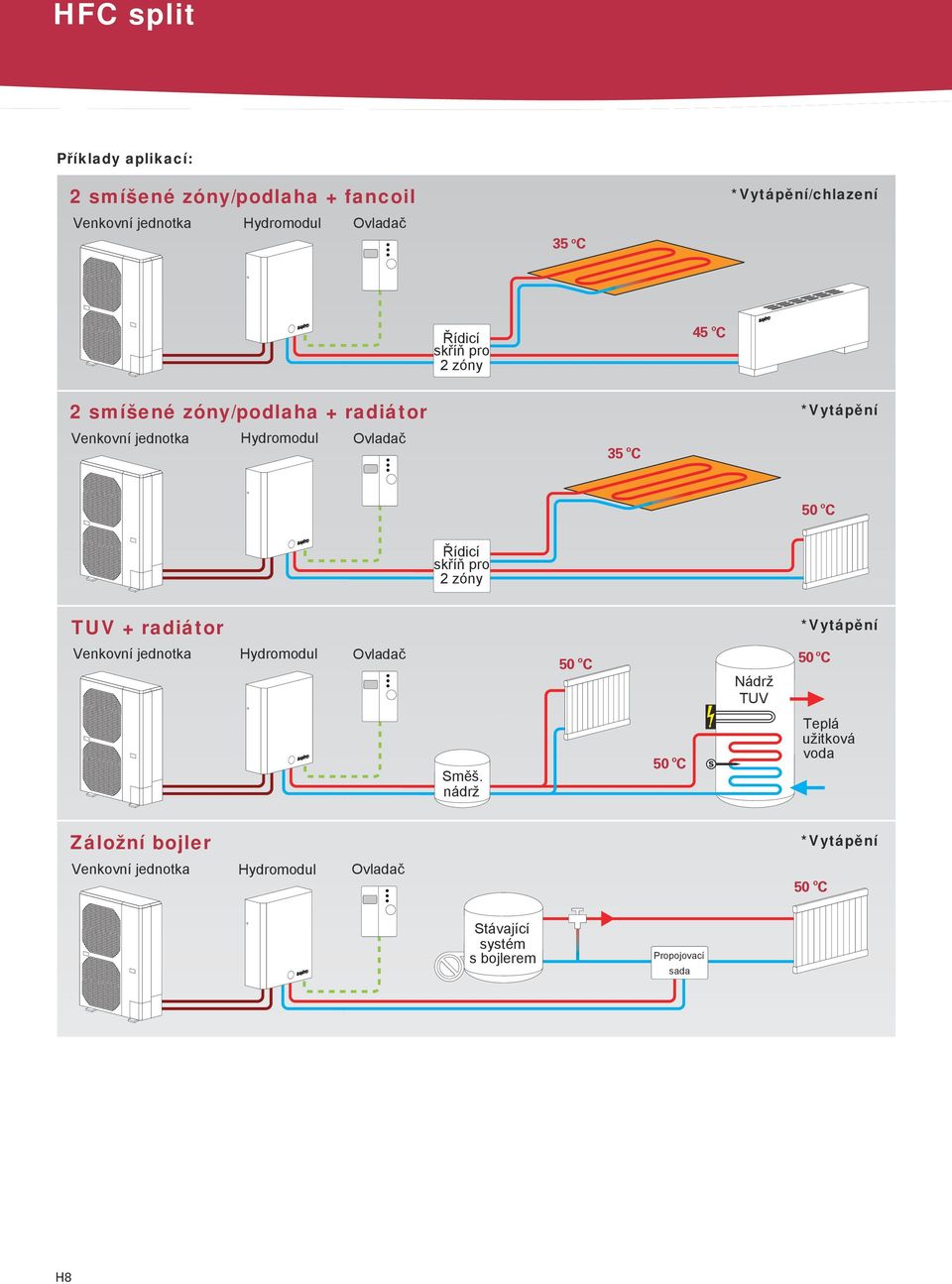 Řídicí skříň pro zóny TUV + radiátor *Vytápění Venkovní jednotka Hydromodul Ovladač 50 o C Nádrž TUV 50 o C Směš.