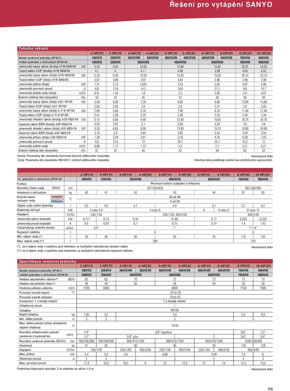 provozní proud Jmenovitý průtok vody (čistý) Externí statický tlak (čerpadlo) Jmenovitý topný výkon (čistý) A/1 W*/35 Topný faktor COP (čistý) A/1 W*/35 Jmenovitý topný výkon (čistý) A-7/-8 W*/35