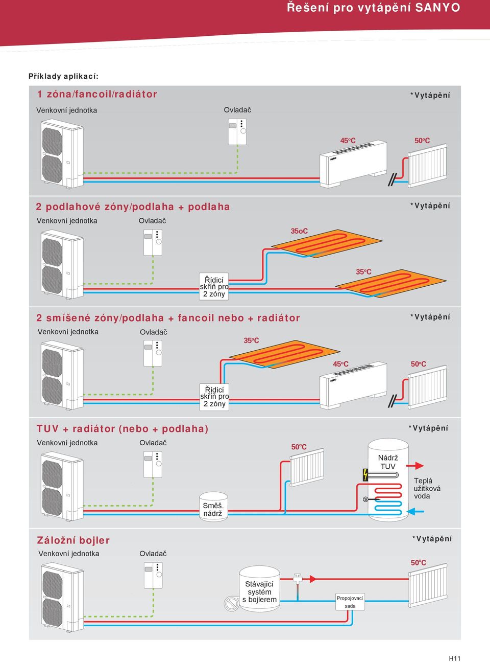 jednotka Ovladač 35 o C *Vytápění 45 o C 50 o C Řídicí skříň pro zóny TUV + radiátor (nebo + podlaha) *Vytápění Venkovní jednotka Ovladač 50 o