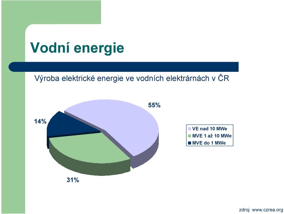 ČR 55% 14% VE nad 10 MWe MVE 1 až