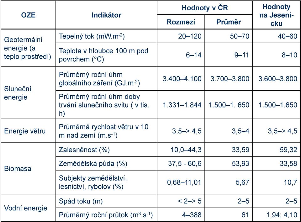 m -2 ) Průměrný roční úhrn doby trvání slunečního svitu ( v tis. h) Průměrná rychlost větru v 10 m nad zemí (m.s -1 ) 3.400 4.100 3.700 3.800 3.600 3.800 1.331 1.844 1.500 1. 650 1.