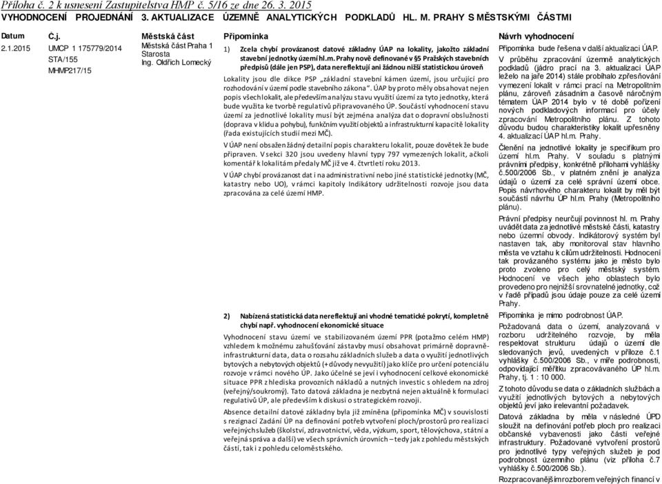 2015 UMCP 1 175779/2014 Městská část Praha 1 1) Zcela chybí provázanost datové základny ÚAP na lokality, jakožto základní Starosta STA/155 stavební jednotky území