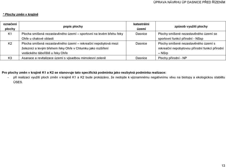 tábořiště u řeky Ohře Dasnice Plochy smíšené nezastavěného území s rekreační nepobytovou přírodní funkcí přírodní NSrp K3 Asanace a revitalizace území s výsadbou mimolesní zeleně Dasnice Plochy