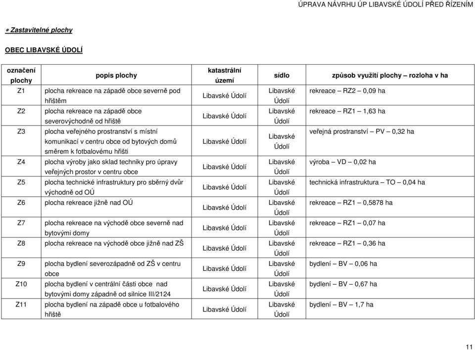 v centru obce od bytových domů směrem k fotbalovému hřišti Libavské Údolí Libavské Údolí veřejná prostranství PV 0,32 ha Z4 plocha výroby jako sklad techniky pro úpravy veřejných prostor v centru