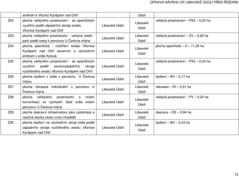 specifická - rozšíření areálu Věznice Kynšperk nad Ohří severním a východním směrem v sídle Kolová Libavské Údolí Libavské Údolí plochy specifické X 11,35 ha Z25 plocha veřejného prostranství - se