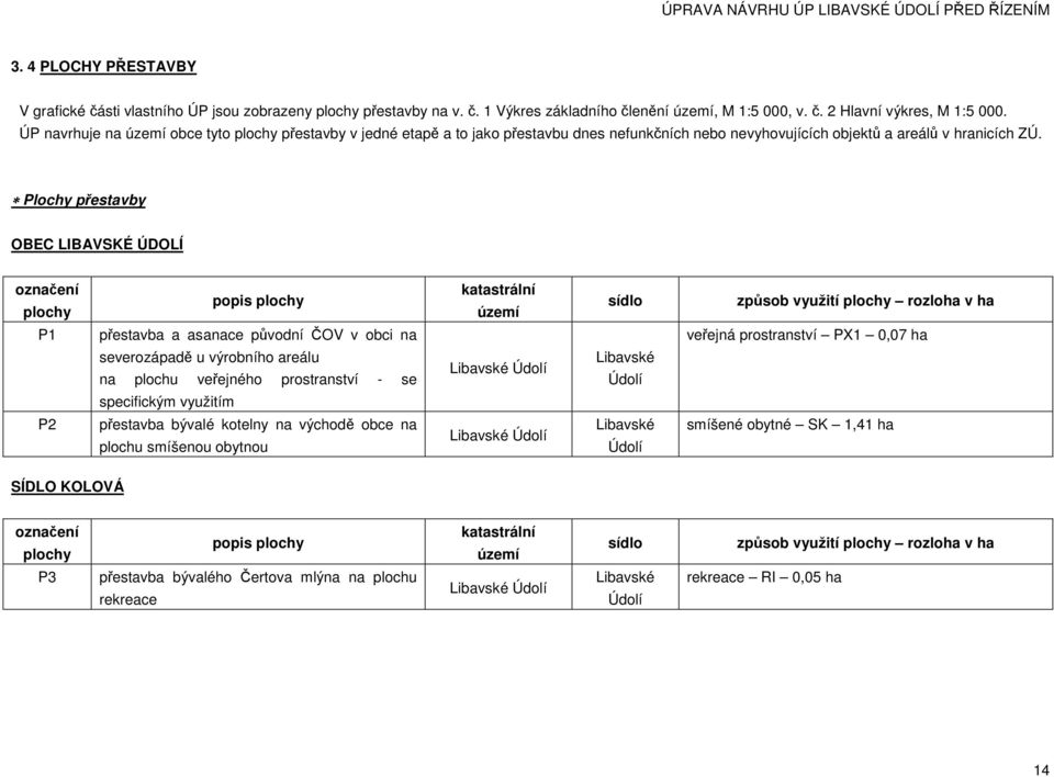 Plochy přestavby OBEC LIBAVSKÉ ÚDOLÍ označení plochy popis plochy katastrální území sídlo způsob využití plochy rozloha v ha P1 přestavba a asanace původní ČOV v obci na veřejná prostranství PX1 0,07