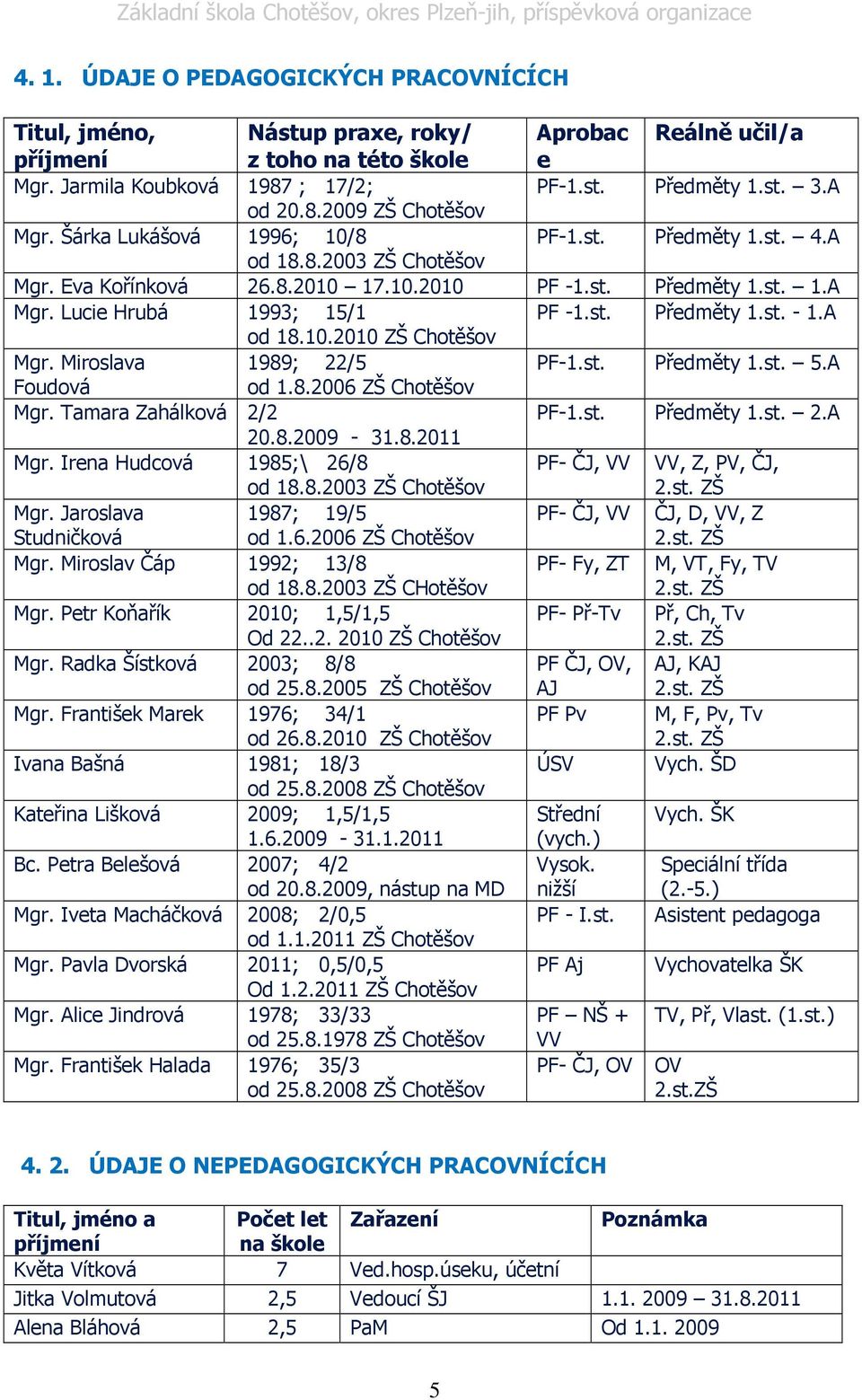 A od 18.10.2010 ZŠ Chotěšov Mgr. Miroslava 1989; 22/5 PF-1.st. Předměty 1.st. 5.A Foudová od 1.8.2006 ZŠ Chotěšov Mgr. Tamara Zahálková 2/2 PF-1.st. Předměty 1.st. 2.A 20.8.2009-31.8.2011 Mgr.