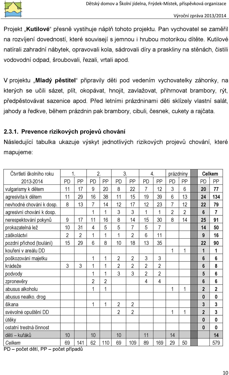 V projektu Mladý pěstitel připravily děti pod vedením vychovatelky záhonky, na kterých se učili sázet, plít, okopávat, hnojit, zavlažovat, přihrnovat brambory, rýt, předpěstovávat sazenice apod.