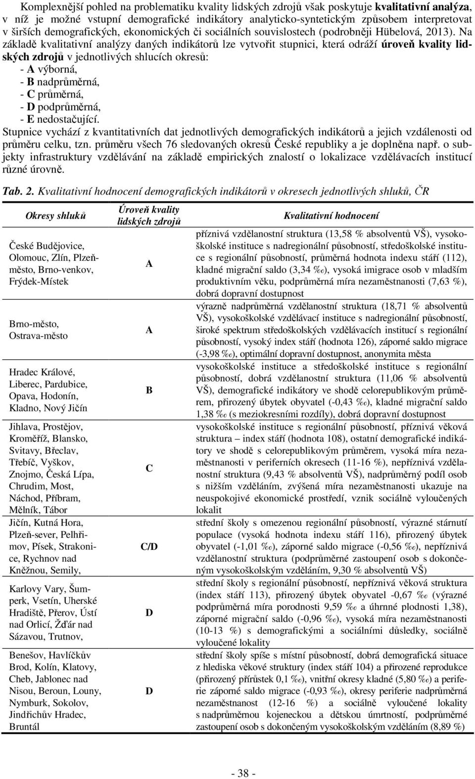 Na základě kvalitativní analýzy daných indikátorů lze vytvořit stupnici, která odráží úroveň kvality lidských zdrojů v jednotlivých shlucích okresů: - A výborná, - B nadprůměrná, - C průměrná, - D