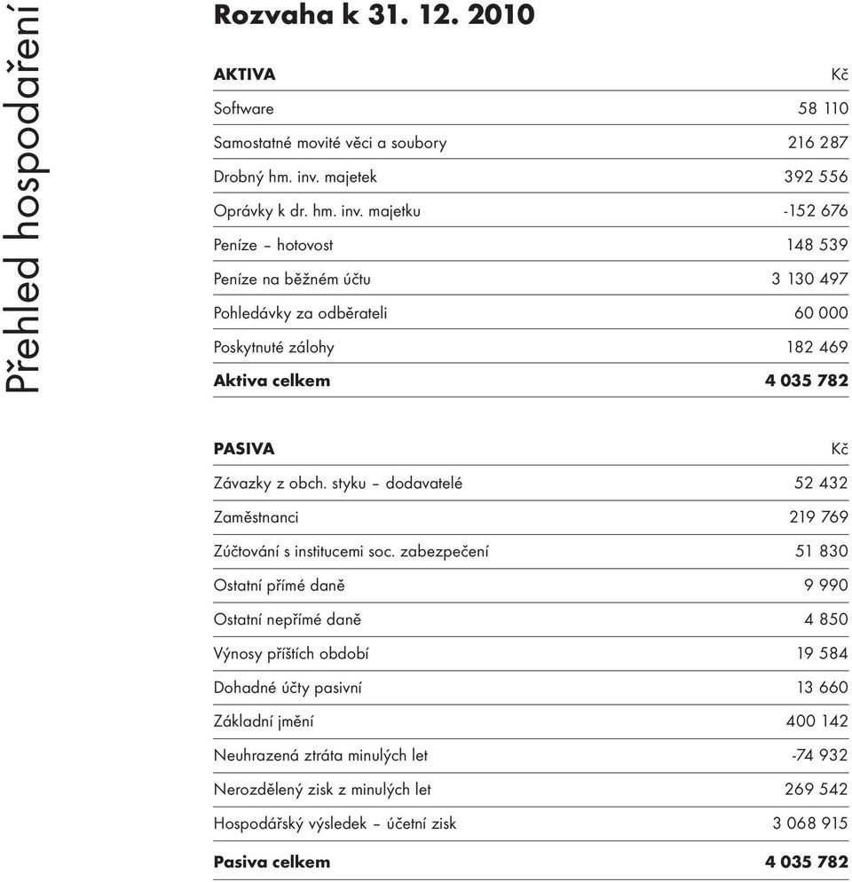 majetku -152 676 Peníze hotovost 148 539 Peníze na běžném účtu 3 130 497 Pohledávky za odběrateli 60 000 Poskytnuté zálohy 182 469 Aktiva celkem 4 035 782 PASIVA Kč Závazky z