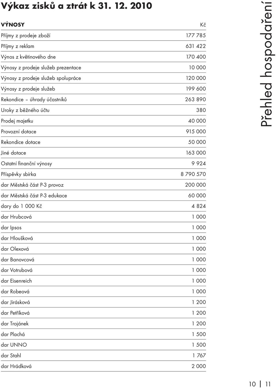 prodeje služeb 199 600 Rekondice úhrady účastníků 263 890 Uroky z běžného účtu 380 Prodej majetku 40 000 Provozní dotace 915 000 Rekondice dotace 50 000 Jiné dotace 163 000 Ostatní finanční výnosy 9