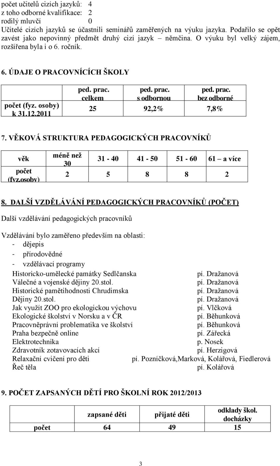 celkem ped. prac. s odbornou kvalifikací ped. prac. bez odborné kvalifikace 25 92,2% 7,8% 7. VĚKOVÁ STRUKTURA PEDAGOGICKÝCH PRACOVNÍKŮ věk počet (fyz.osoby) k 31.12.