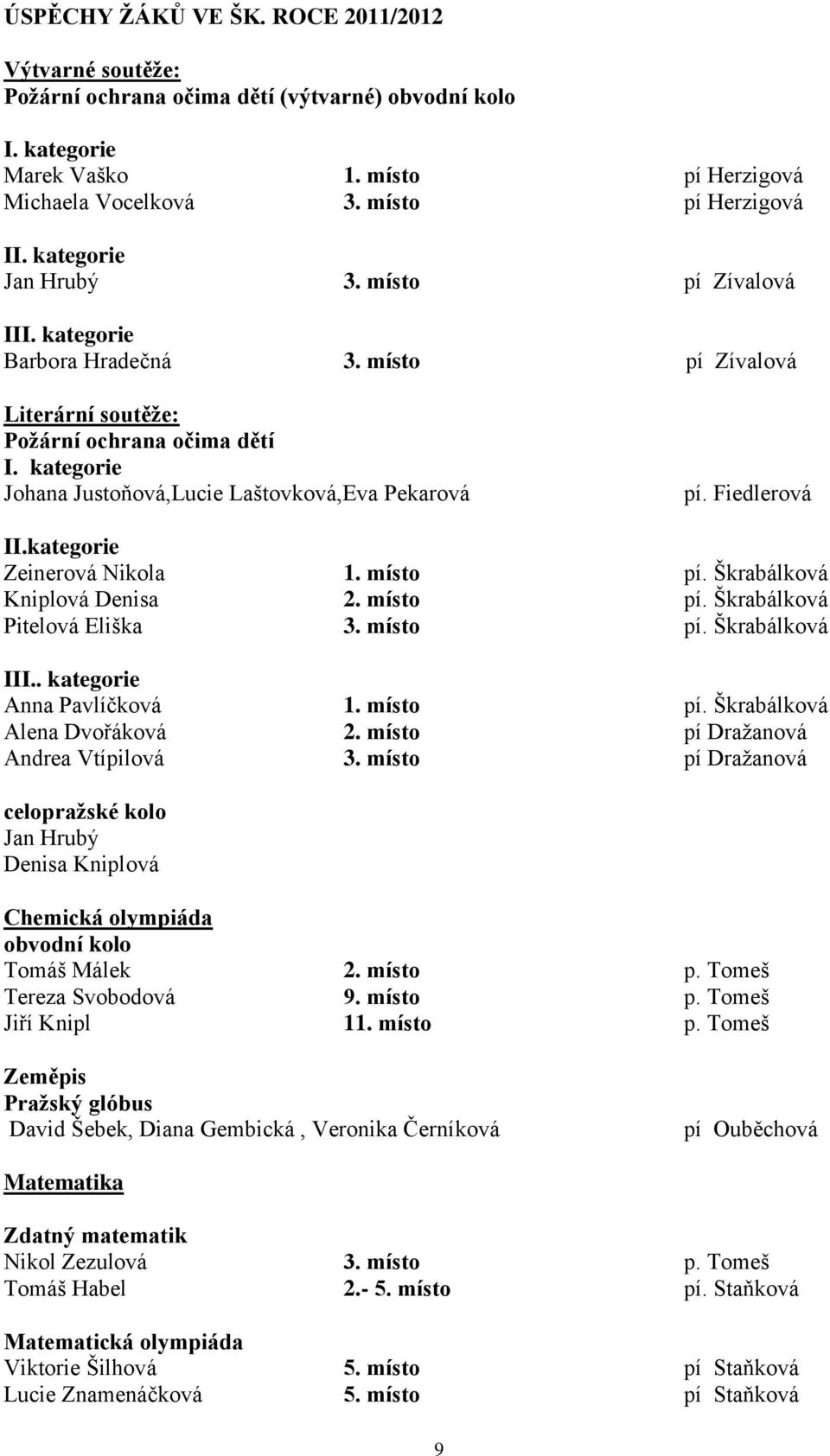 kategorie Johana Justoňová,Lucie Laštovková,Eva Pekarová pí. Fiedlerová II.kategorie Zeinerová Nikola 1. místo pí. Škrabálková Kniplová Denisa 2. místo pí. Škrabálková Pitelová Eliška 3. místo pí. Škrabálková III.