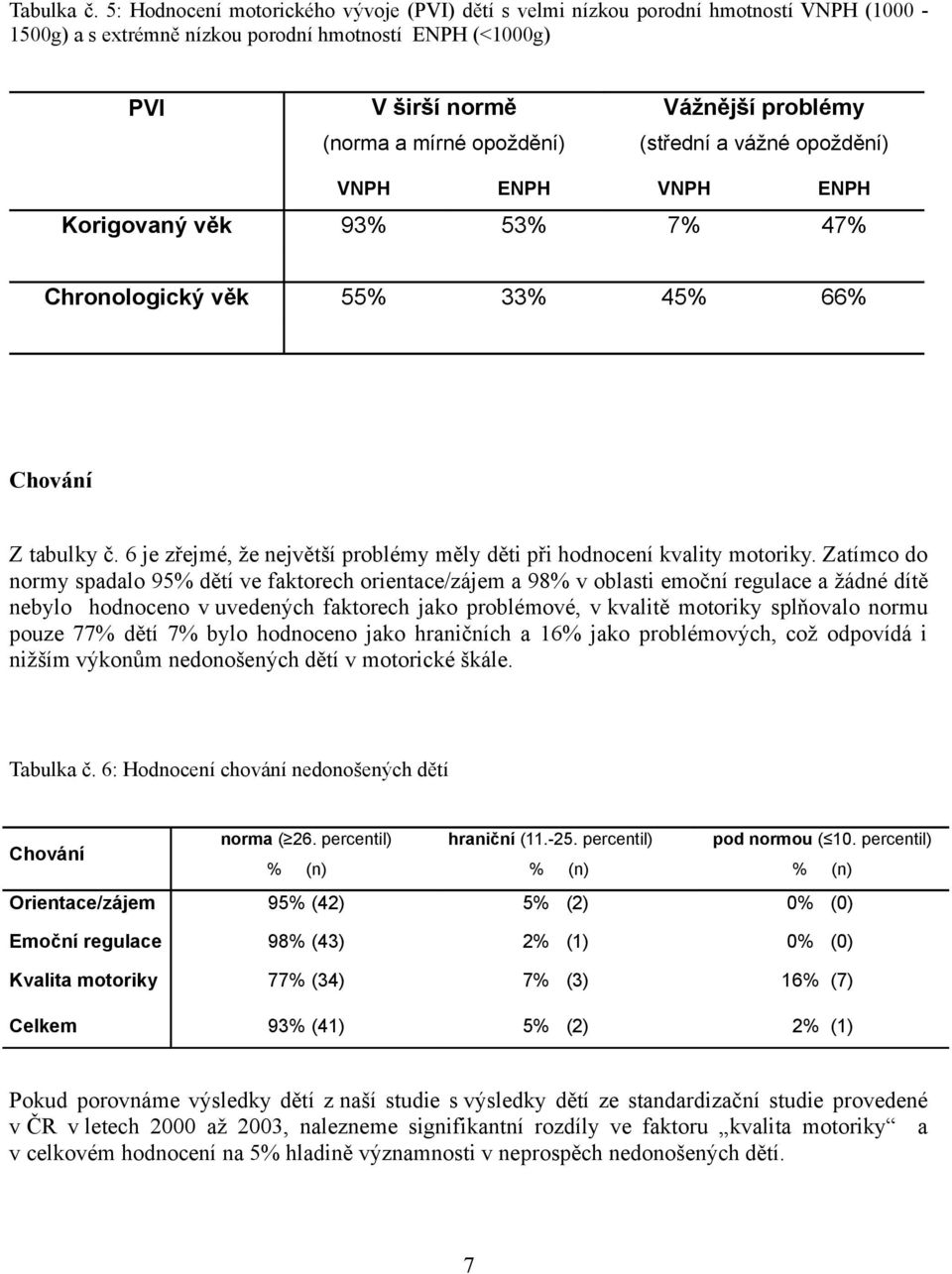 problémy (střední a vážné opoždění) VNPH ENPH VNPH ENPH Korigovaný věk 93% 53% 7% 47% Chronologický věk 55% 33% 45% 66% Chování Z tabulky č.