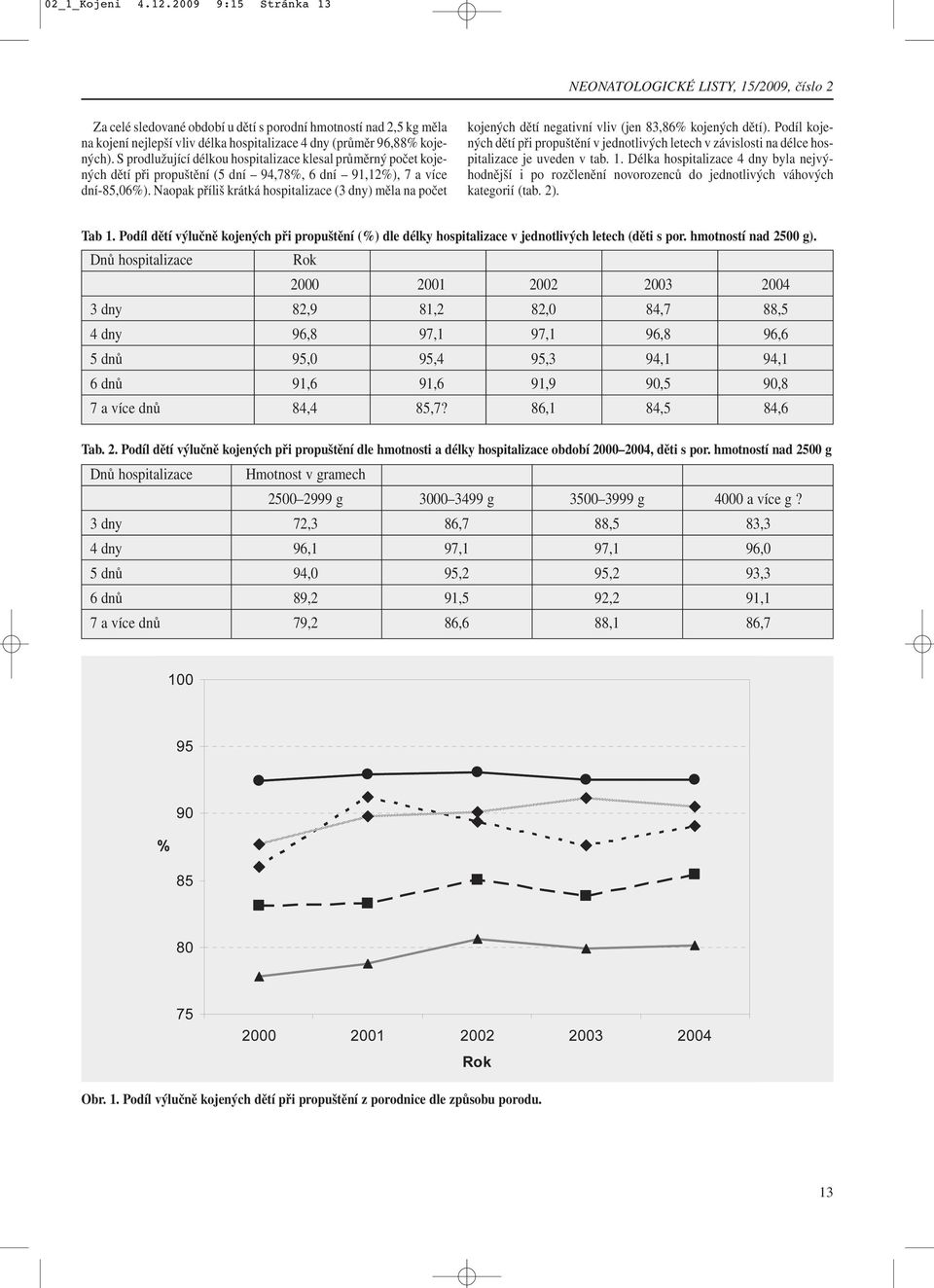 kojených). S prodlužující délkou hospitalizace klesal průměrný počet kojených dětí při propuštění (5 dní 94,78%, 6 dní 91,12%), 7 a více dní-85,06%).