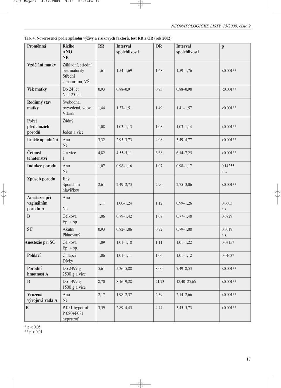 Novorozenci podle způsobu výživy a rizikových faktorů, test RR a OR (rok 2002) Proměnná Riziko RR Interval OR Interval p ANO spolehlivosti spolehlivosti NE Vzdělání matky Základní, střední bez